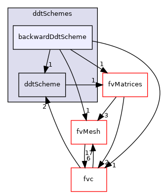 src/finiteVolume/finiteVolume/ddtSchemes/backwardDdtScheme