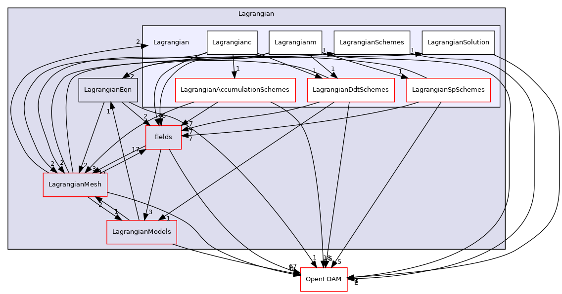 src/Lagrangian/Lagrangian/Lagrangian