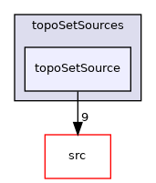 applications/utilities/deprecated/topoSet/topoSetSources/topoSetSource