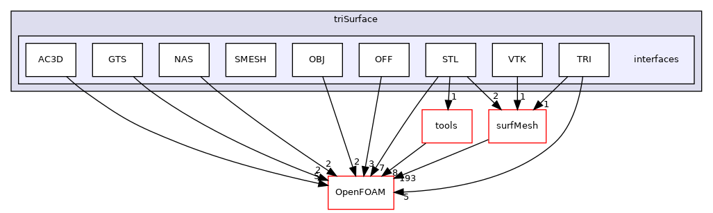 src/triSurface/triSurface/interfaces