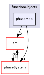 applications/modules/multiphaseEuler/functionObjects/phaseMap