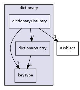 src/OpenFOAM/db/dictionary/dictionaryListEntry