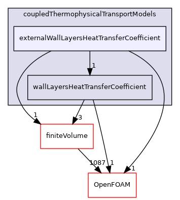 src/ThermophysicalTransportModels/coupledThermophysicalTransportModels/externalWallLayersHeatTransferCoefficient