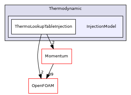 src/lagrangian/parcel/submodels/Thermodynamic/InjectionModel