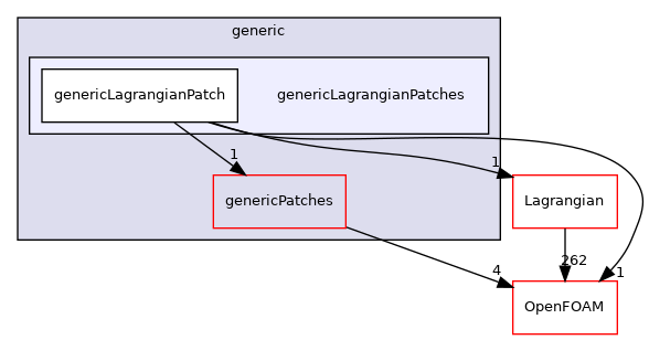 src/generic/genericLagrangianPatches