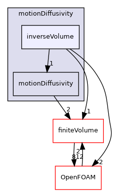 src/fvMotionSolver/motionDiffusivity/inverseVolume