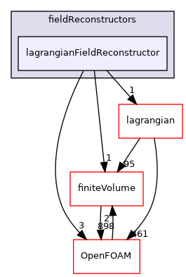 src/parallel/parallel/fieldReconstructors/lagrangianFieldReconstructor