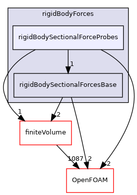 src/rigidBodyMotion/rigidBodyForces/rigidBodySectionalForceProbes