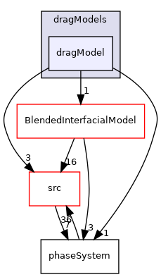 applications/modules/multiphaseEuler/phaseSystem/interfacialModels/dragModels/dragModel