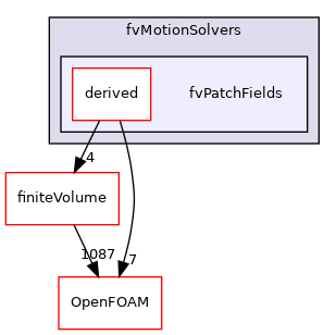 src/fvMeshMovers/fvMotionSolvers/fvPatchFields