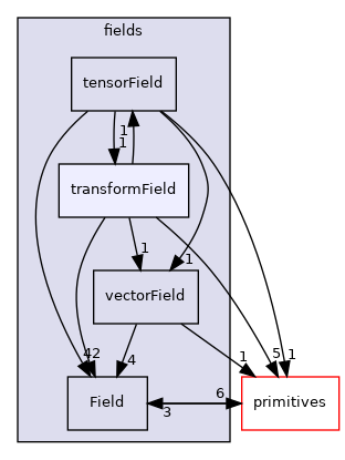 src/OpenFOAM/fields/transformField