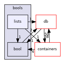 src/OpenFOAM/primitives/bools/lists