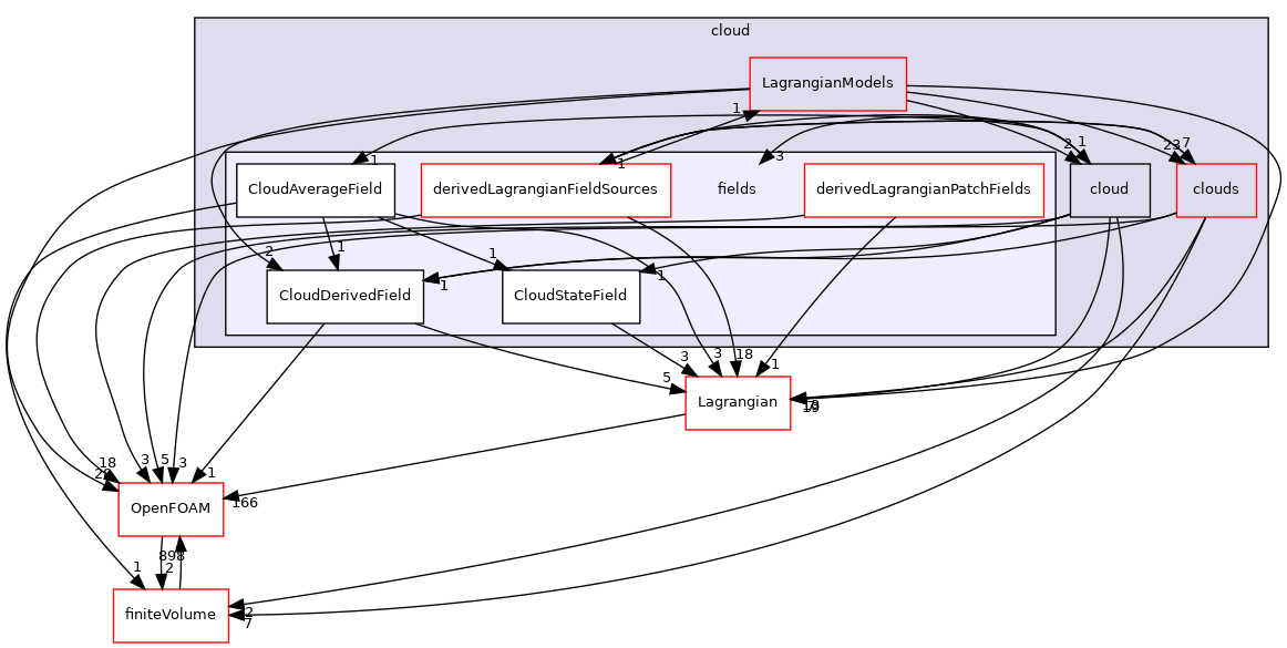 src/Lagrangian/cloud/fields