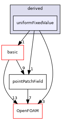 src/finiteVolume/fields/pointPatchFields/derived/uniformFixedValue