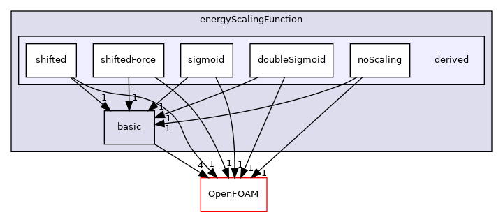 src/lagrangian/molecularDynamics/potential/energyScalingFunction/derived