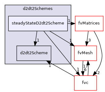 src/finiteVolume/finiteVolume/d2dt2Schemes/steadyStateD2dt2Scheme