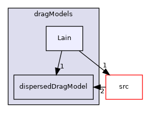 applications/modules/multiphaseEuler/phaseSystem/interfacialModels/dragModels/Lain