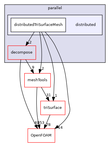 src/parallel/distributed