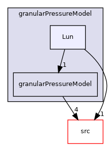applications/modules/multiphaseEuler/momentumTransportModels/kineticTheoryModels/granularPressureModel/Lun