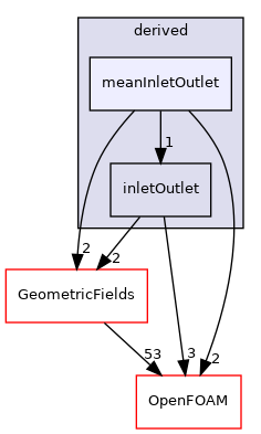 src/finiteVolume/fields/fvPatchFields/derived/meanInletOutlet