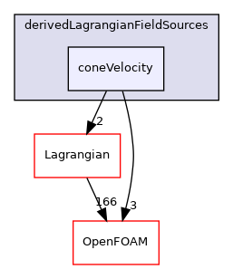 src/Lagrangian/cloud/fields/derivedLagrangianFieldSources/coneVelocity