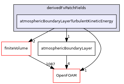 src/atmosphericModels/derivedFvPatchFields/atmosphericBoundaryLayerTurbulentKineticEnergy