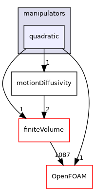 src/fvMeshMovers/fvMotionSolvers/motionDiffusivity/manipulators/quadratic