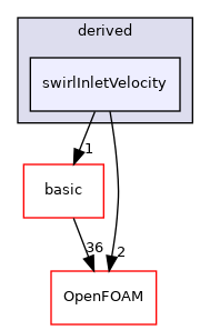src/finiteVolume/fields/fvPatchFields/derived/swirlInletVelocity