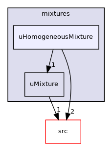 applications/modules/XiFluid/uRhoMulticomponentThermo/mixtures/uHomogeneousMixture