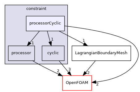 src/Lagrangian/Lagrangian/LagrangianMesh/LagrangianPatches/constraint/processorCyclic