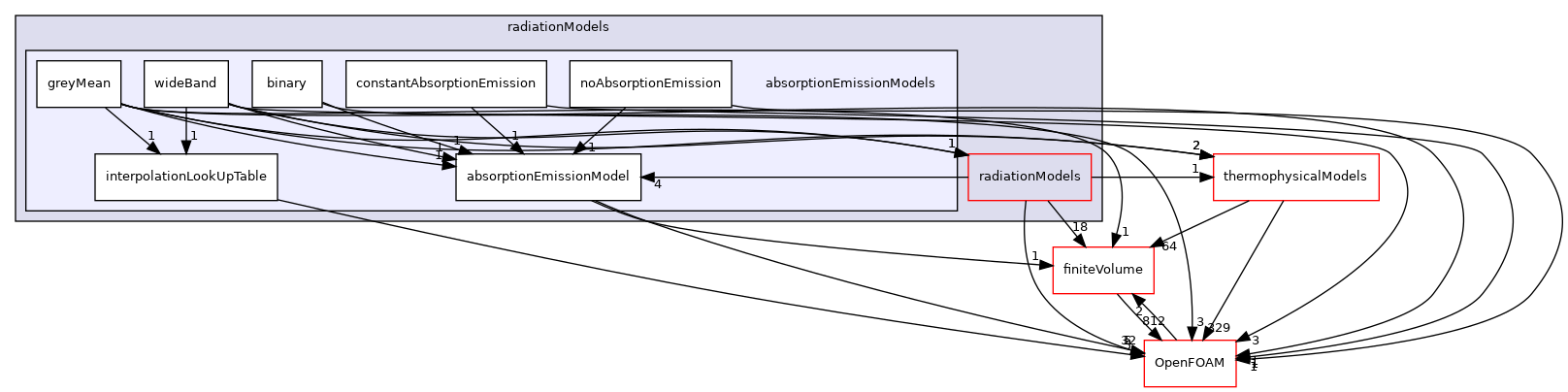 src/radiationModels/absorptionEmissionModels