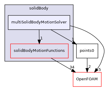 src/motionSolvers/displacement/solidBody/multiSolidBodyMotionSolver