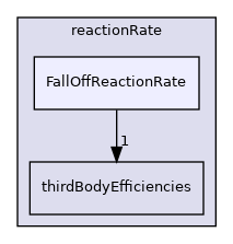 src/thermophysicalModels/specie/reaction/reactionRate/FallOffReactionRate