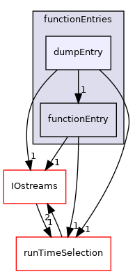 src/OpenFOAM/db/dictionary/functionEntries/dumpEntry