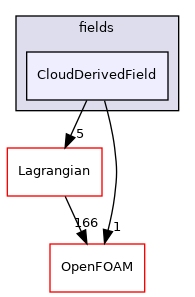 src/Lagrangian/cloud/fields/CloudDerivedField