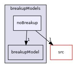 applications/modules/multiphaseEuler/populationBalance/breakupModels/noBreakup