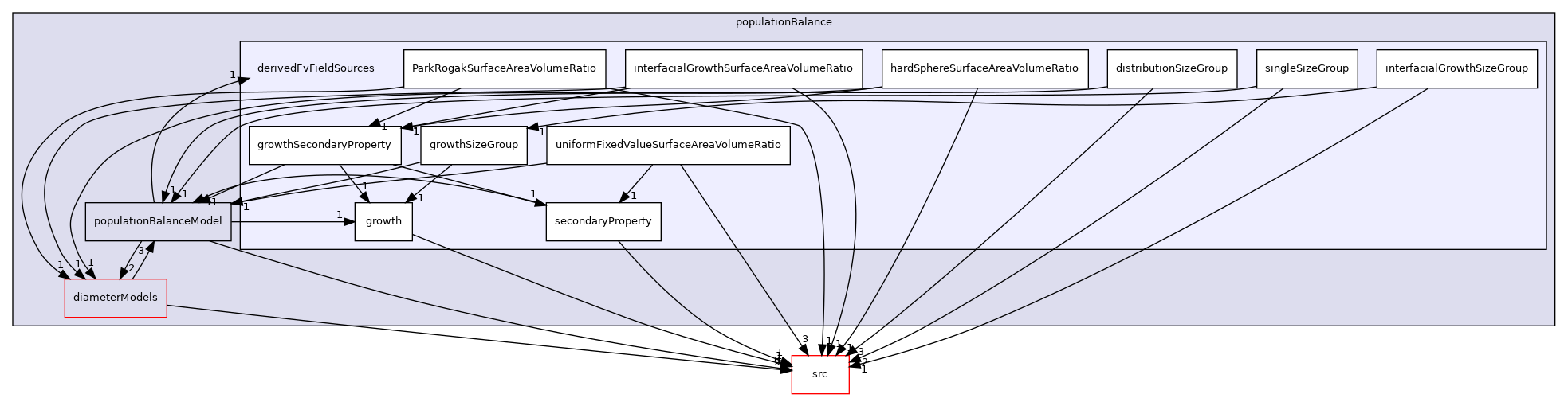 applications/modules/multiphaseEuler/populationBalance/derivedFvFieldSources