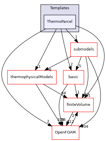 src/lagrangian/parcel/parcels/Templates/ThermoParcel