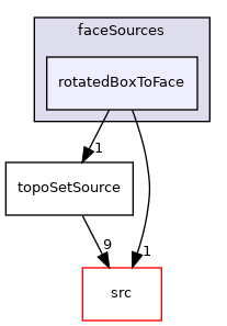 applications/utilities/deprecated/topoSet/topoSetSources/faceSources/rotatedBoxToFace