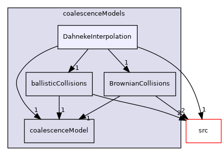 applications/modules/multiphaseEuler/populationBalance/coalescenceModels/DahnekeInterpolation