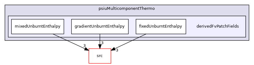 applications/legacy/combustion/PDRFoam/psiuMulticomponentThermo/derivedFvPatchFields