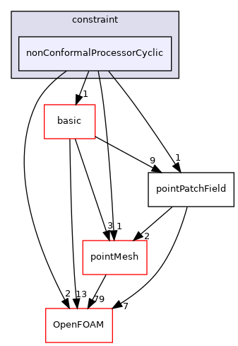 src/finiteVolume/fields/pointPatchFields/constraint/nonConformalProcessorCyclic
