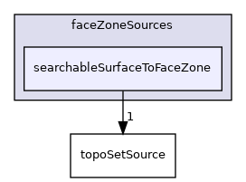 applications/utilities/deprecated/topoSet/topoSetSources/faceZoneSources/searchableSurfaceToFaceZone