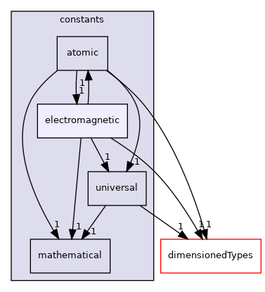 src/OpenFOAM/global/constants/electromagnetic