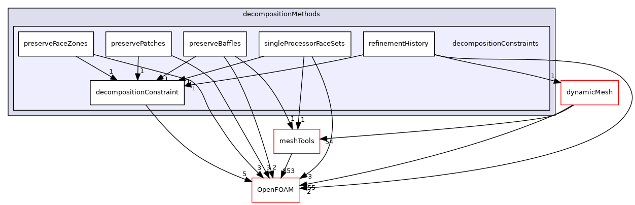 src/parallel/decompose/decompositionMethods/decompositionConstraints