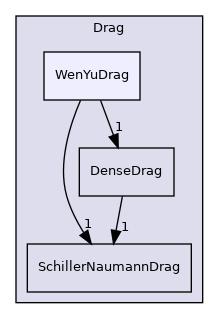 src/lagrangian/parcel/submodels/Momentum/ParticleForces/Drag/WenYuDrag