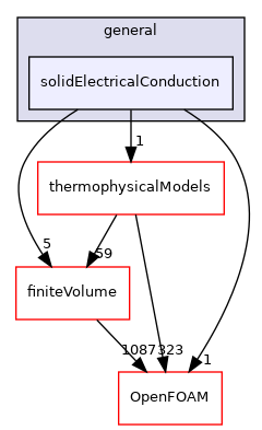src/fvModels/general/solidElectricalConduction