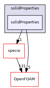 src/thermophysicalModels/thermophysicalProperties/solidProperties/solidProperties
