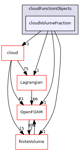 src/Lagrangian/cloudFunctionObjects/cloudVolumeFraction