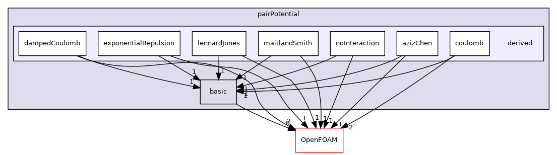 src/lagrangian/molecularDynamics/potential/pairPotential/derived